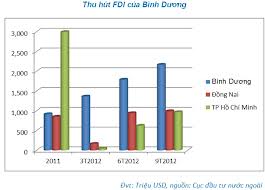 Binh Duong zieht nachhaltige Auslandsdirektinvestitionen an